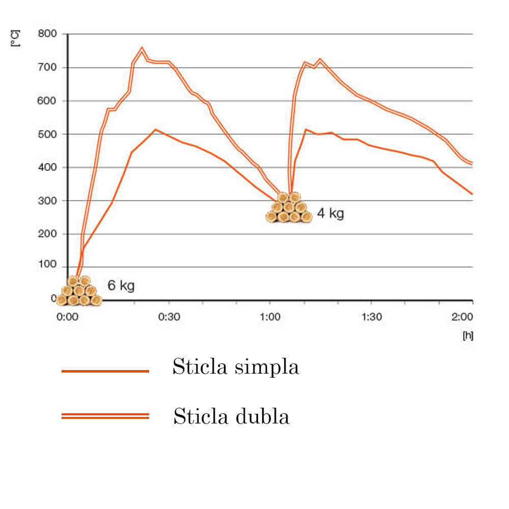 Sticla dubla la focarele de semineu - cand ai nevoie de aceasta solutie?